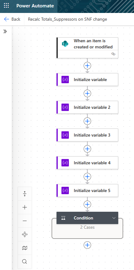 Power Automate flow: Recalc Totals and Suppressors on SNF change — triggered when an item is created or modified, initializing five variables and branching through a two-case condition